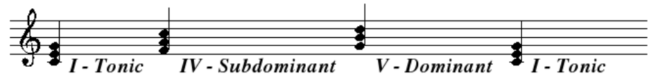 C major chord progression represented with music notation and degree names