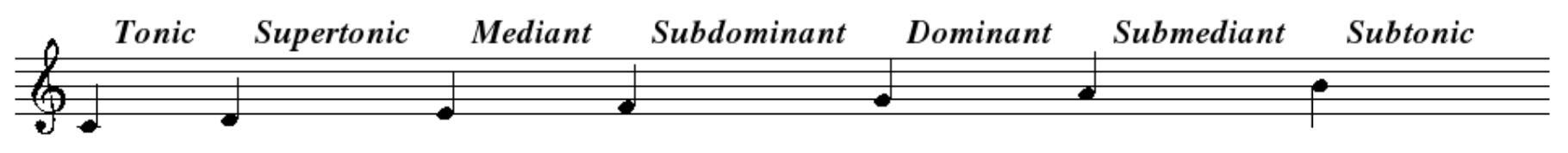 C major scale represented with music notation and degree names