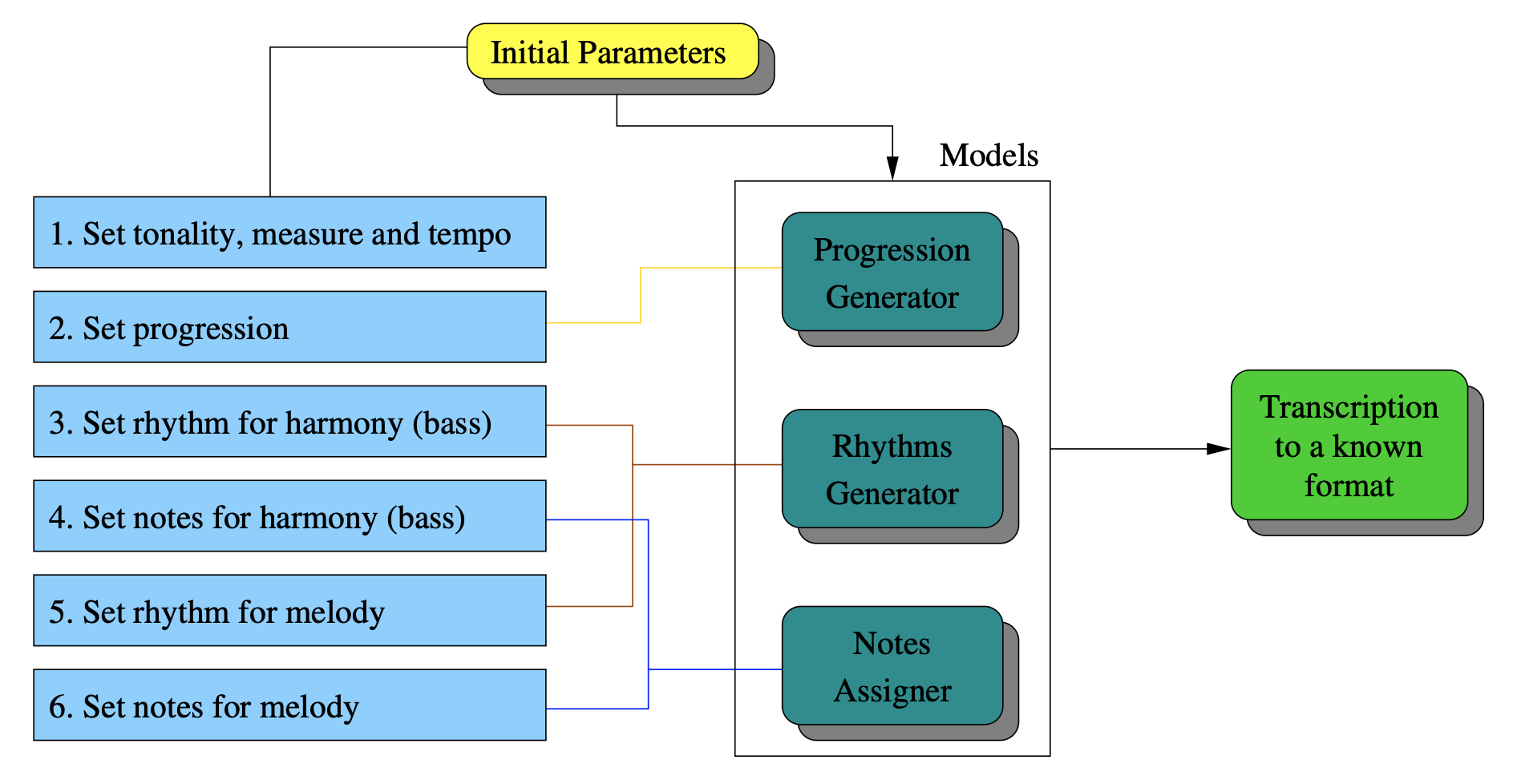 Composition sequence and related models