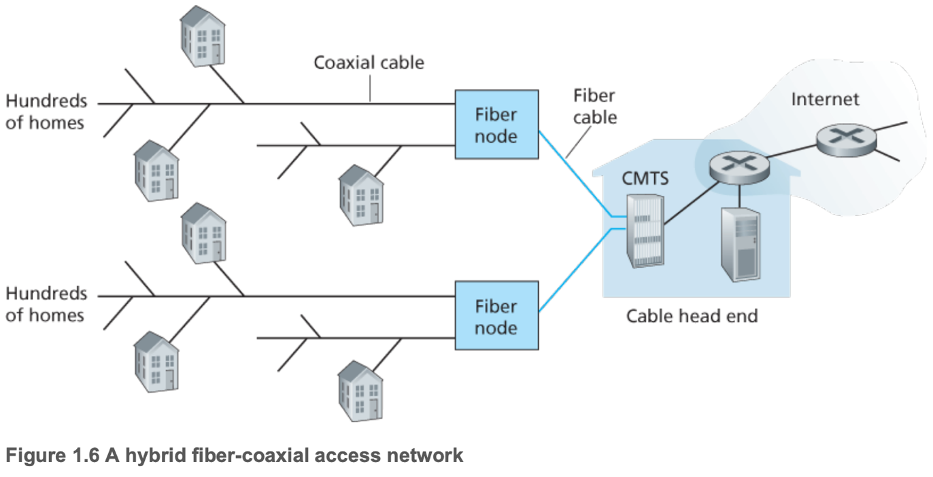 A hybrid fiber-coaxial access network