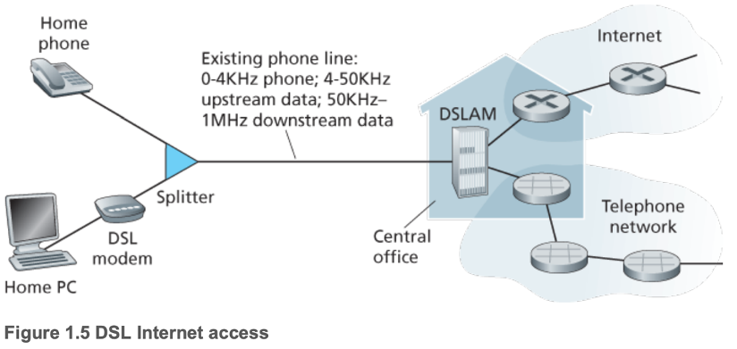 DSL Internet access