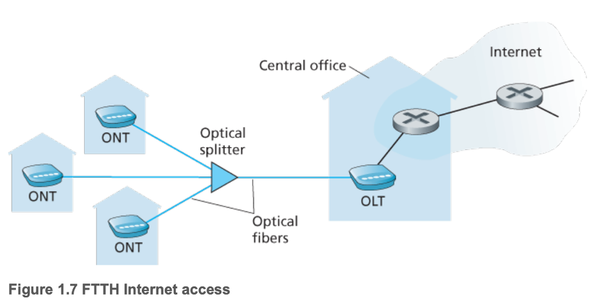 FTTH Internet access