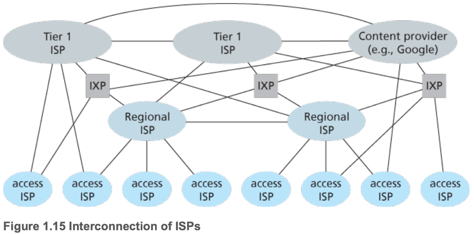 Interconnection of ISPs