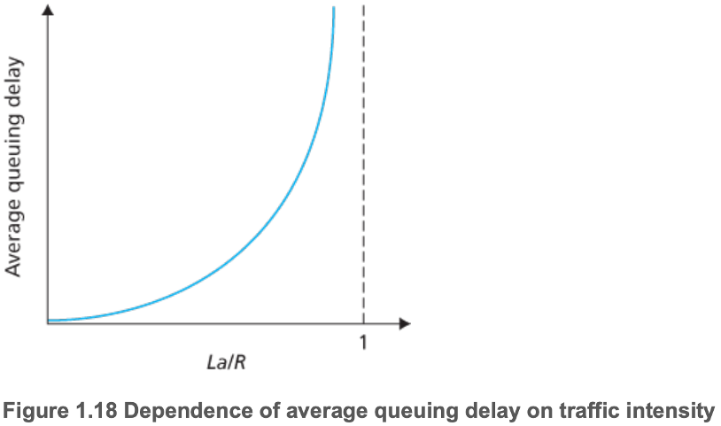 Dependence of averafe queuing delay on traffic intensity