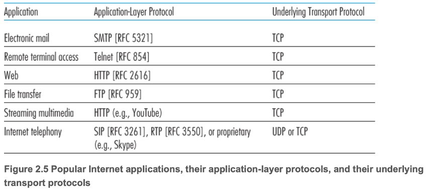 Popular Internet applications, their application-layer protocols, and their underlying transport protocols