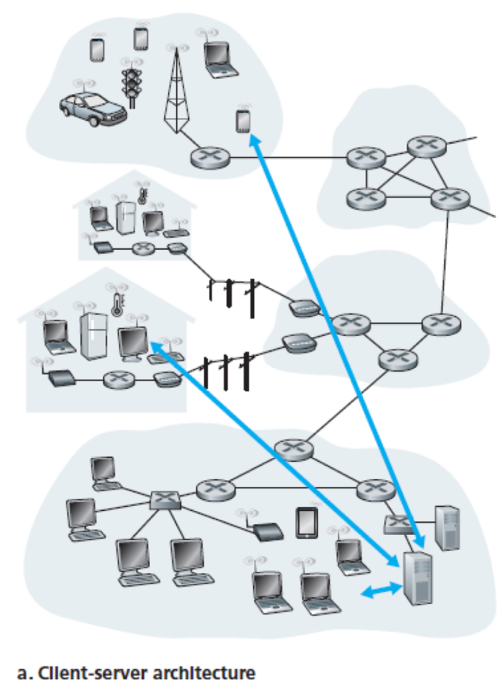 Client-server architecture