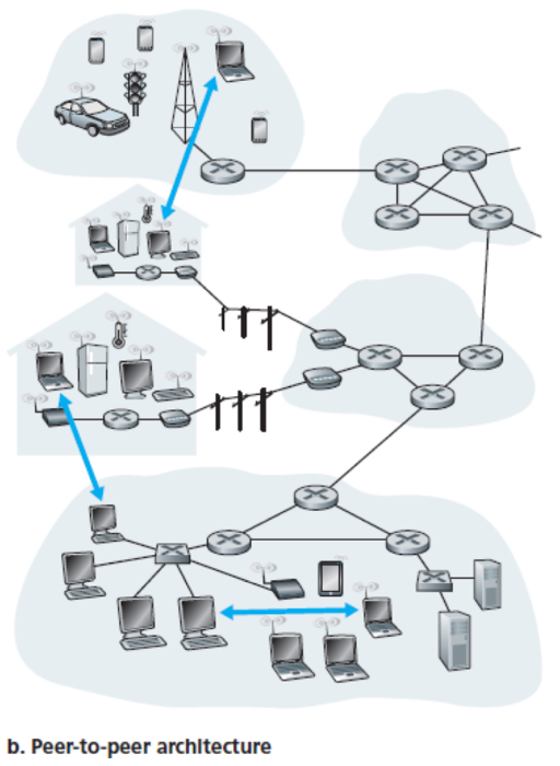 Peer-to-peer architecture