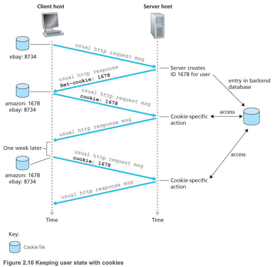 Keeping user state with cookies