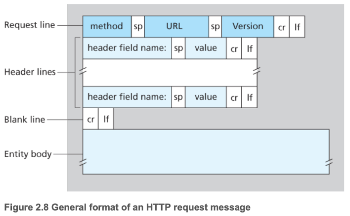 General format of an HTTP request message