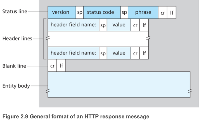 General format of an HTTP response message