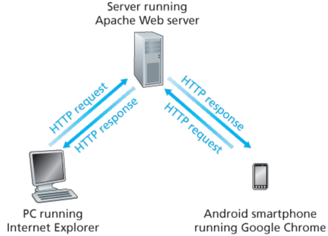 Overview of HTTP