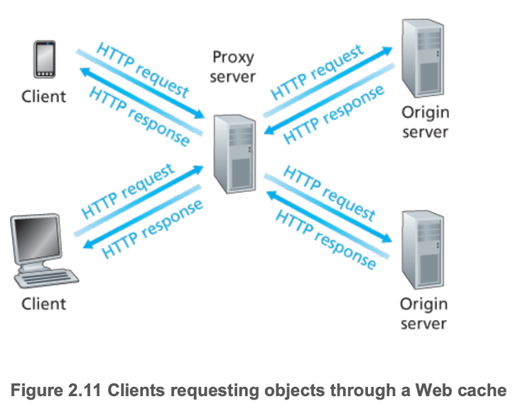 Clients requesting objects through a Web cache