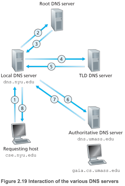 Interaction of the various DNS servers