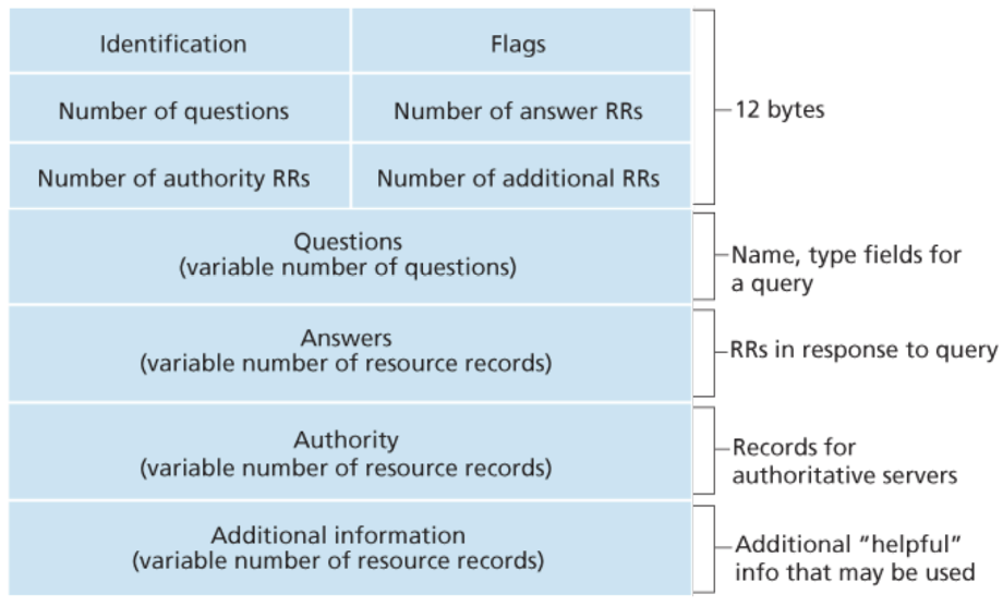 DNS record format