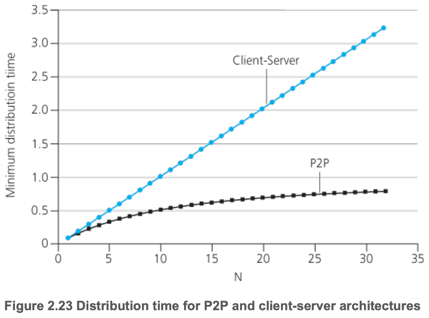 Distribution time for P2P and client-server architectures