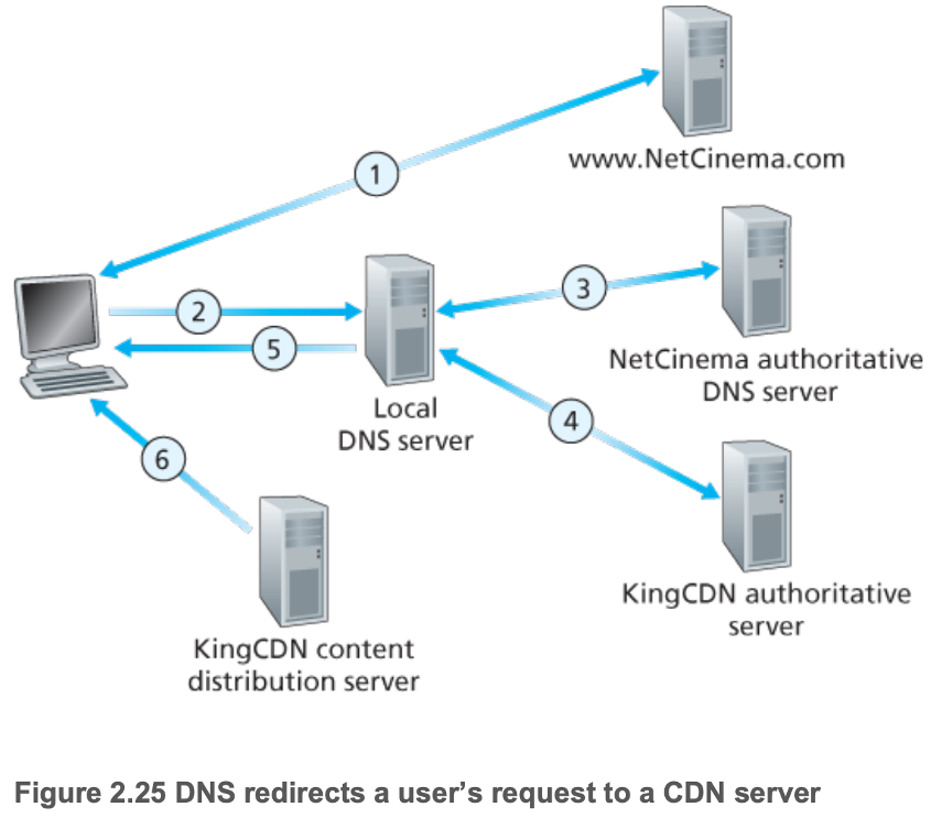 DNS redirects a user's request to a CDN server