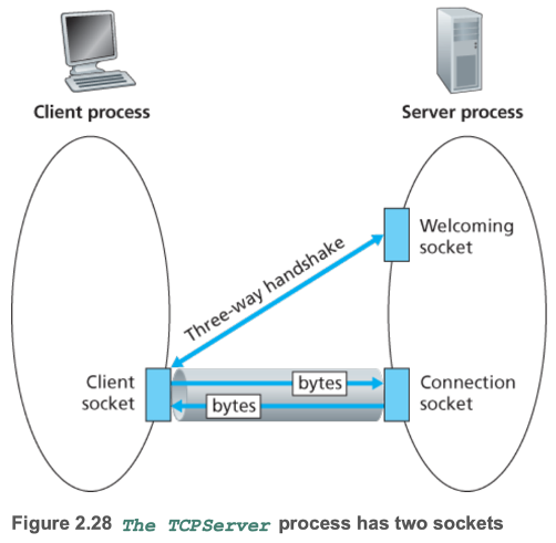 The TCPServer process has two sockets