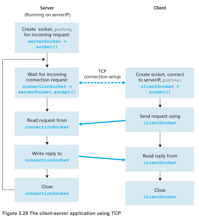 The client-server application using TCP