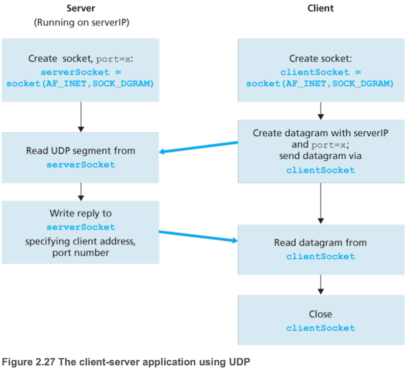 The client-server application using UDP