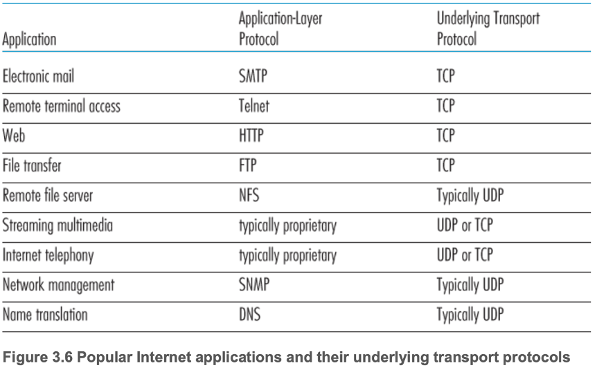 Popular Internet applications and their underlying transport protocols