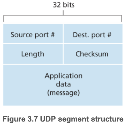 UDP segment structure