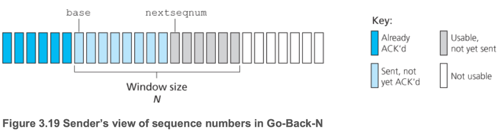 Sender's view of sequence numbers in Go-Back-N