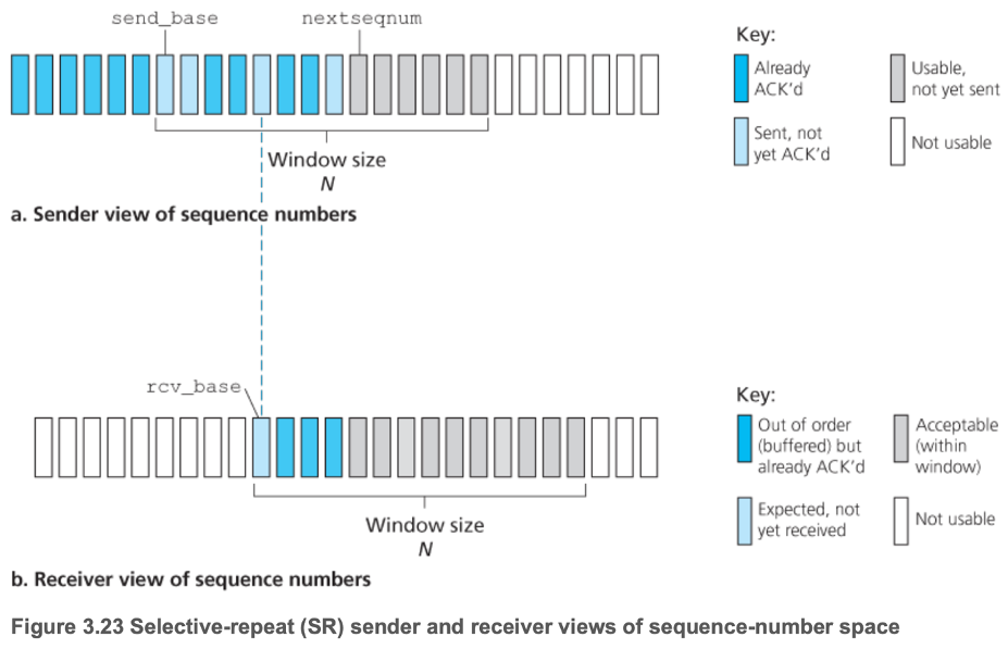 Selective-repeat(SR) sender and receiver views of sequence-number space