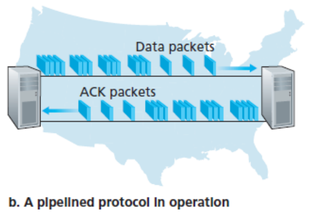 A pipelined protocol in operation