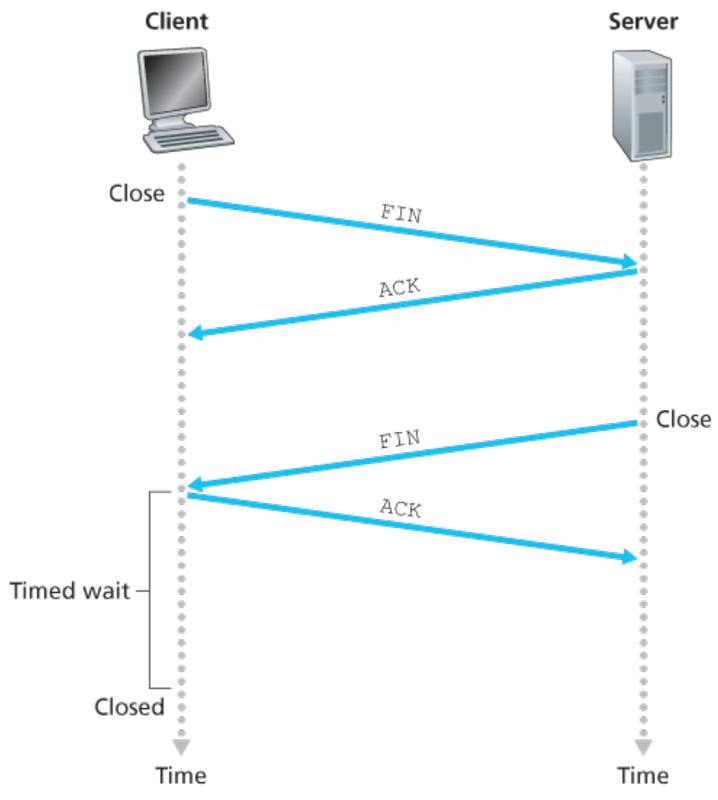 Connection closing