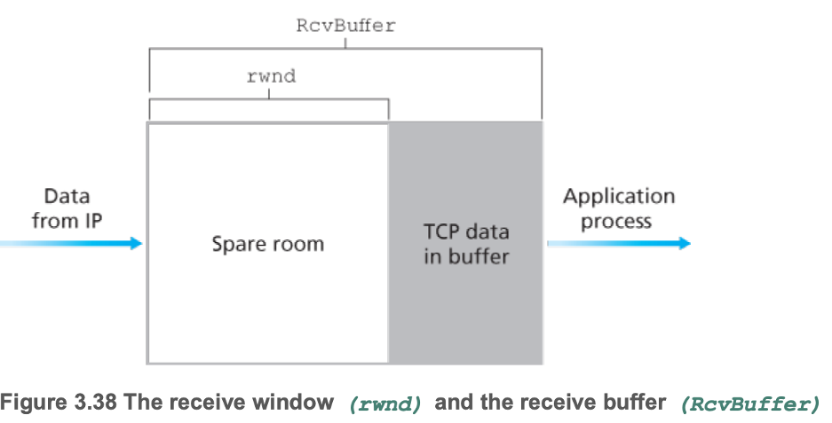 The receive window (rwnd) and the receive buffer (RcvBuffer)