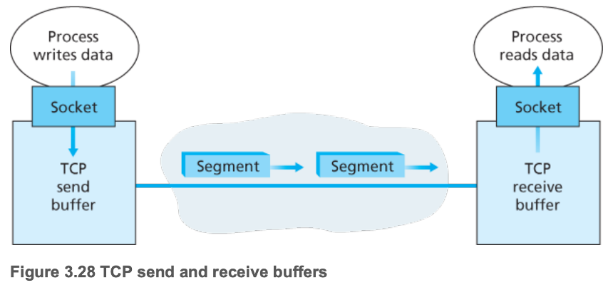 TCP send and receive buffers