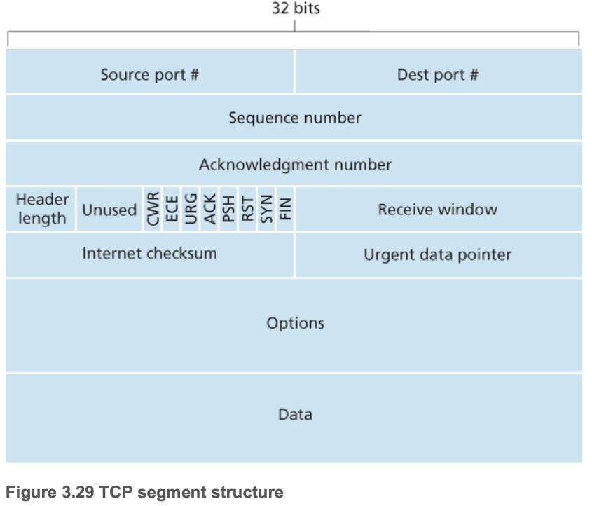 TCP segment structure