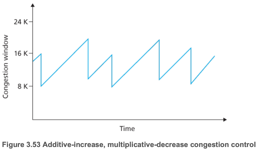 Additive-increase, multiplicative-decrease congestion control