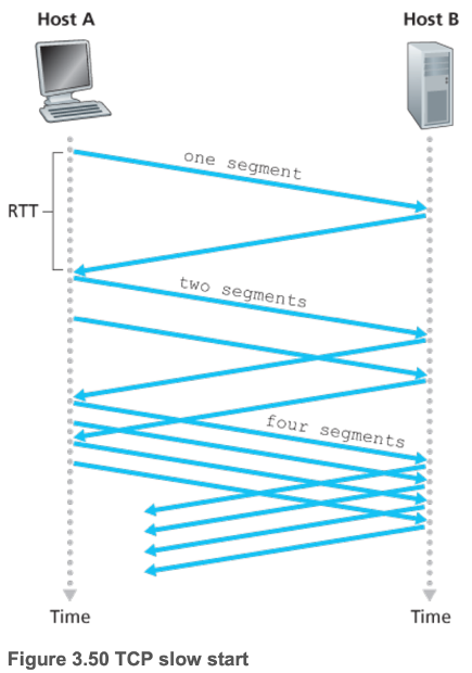 TCP slow start