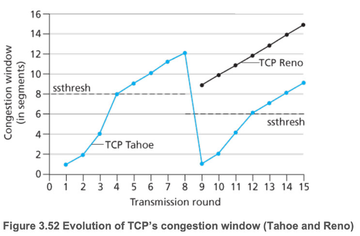 Evolution of TCP's congestion window (Tahoe and Reno)