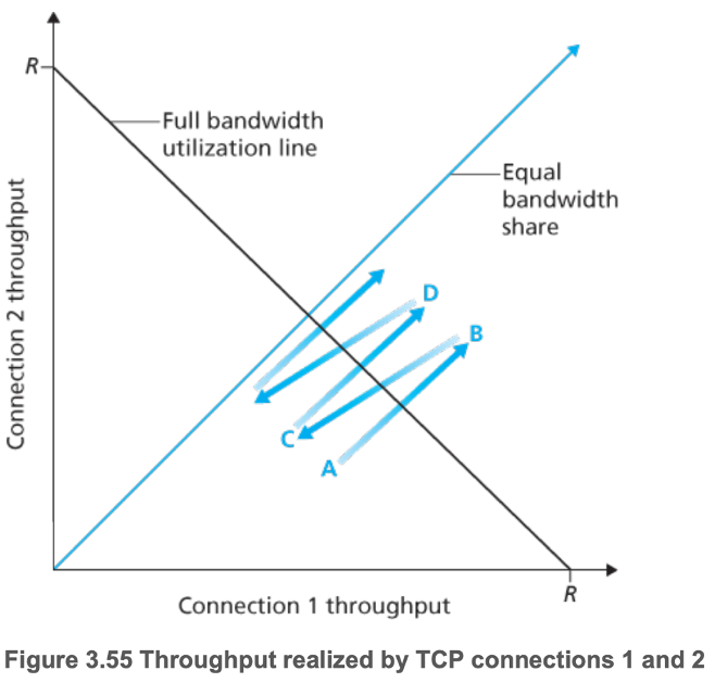 Throughput realized by TCP connections 1 and 2