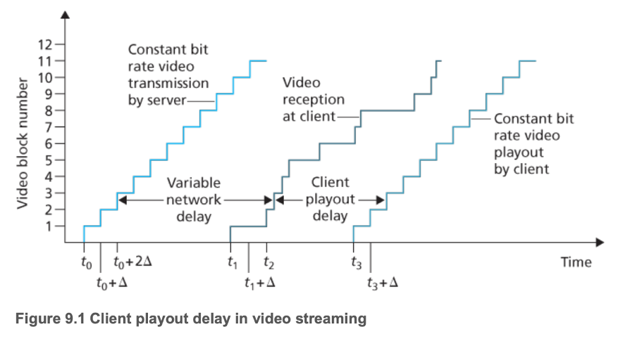 Client playout delay in video streaming