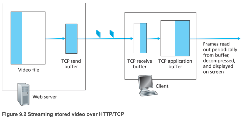 Streaming stored video over HTTP/TCP