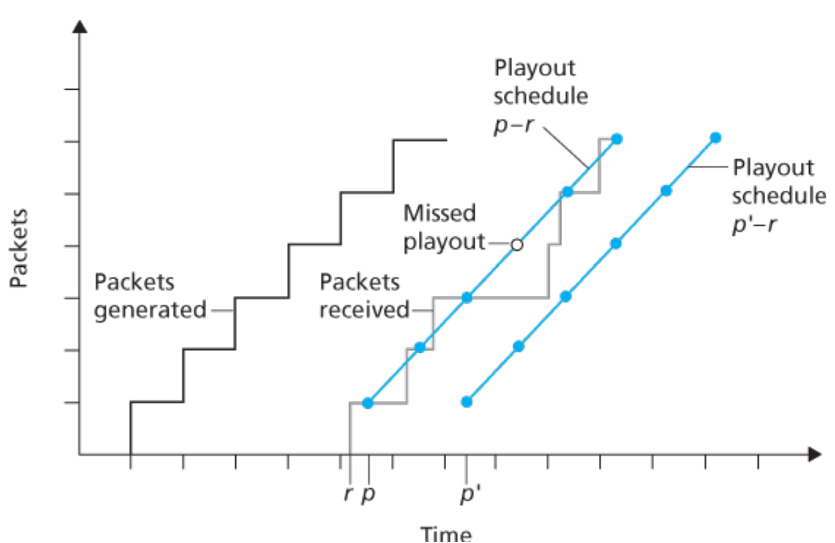 Fixed playout delay