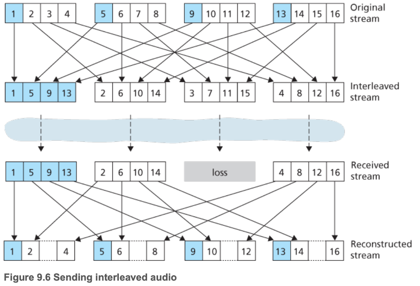 Sending interleaved audio