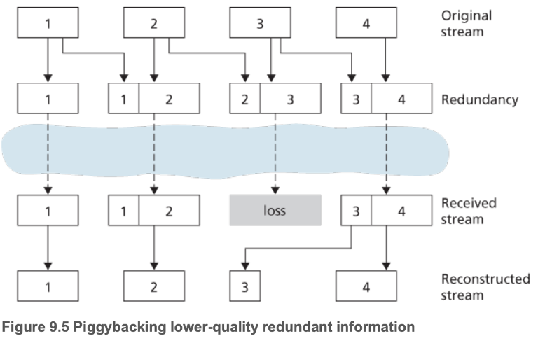 Piggybacking lower-quality redundant information