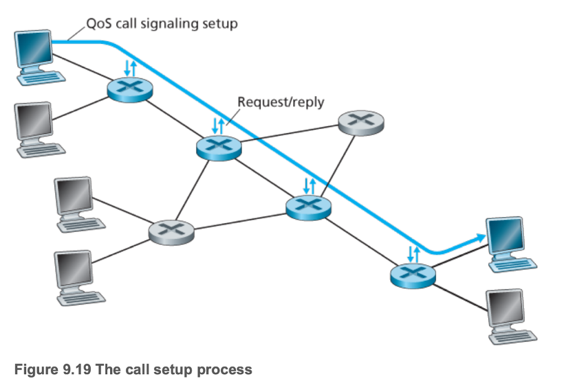 The call setup process