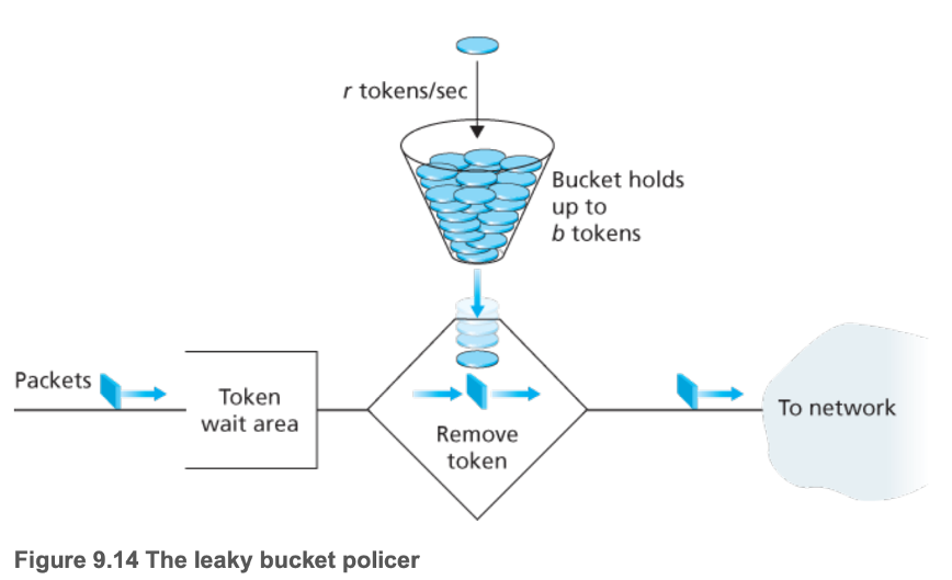 The leaky bucket policer