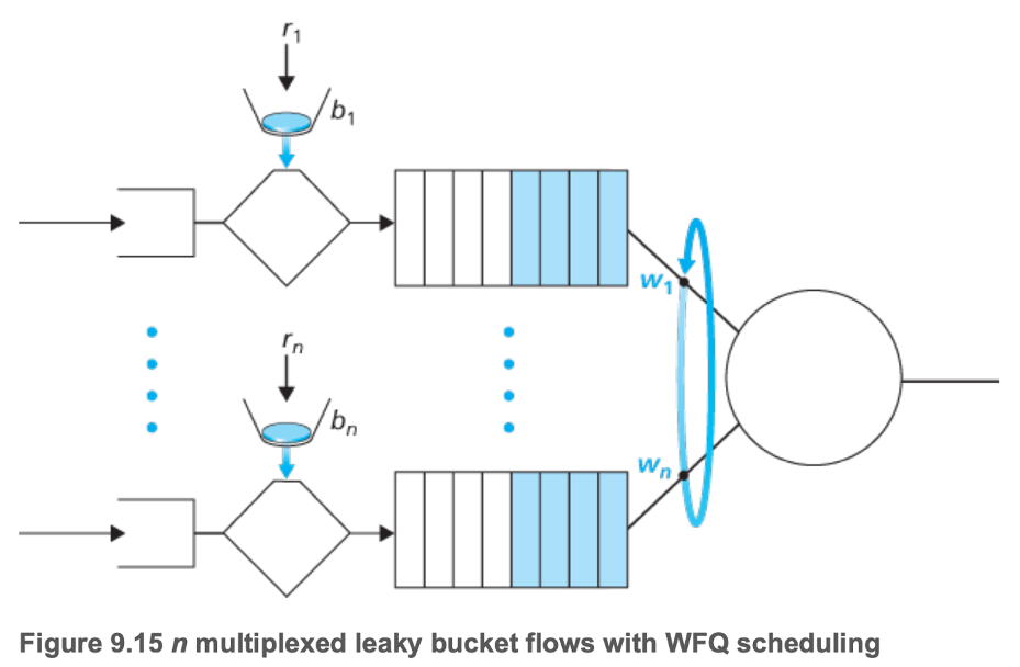 n multiplexed leaky bucket flows with WFQ scheduling