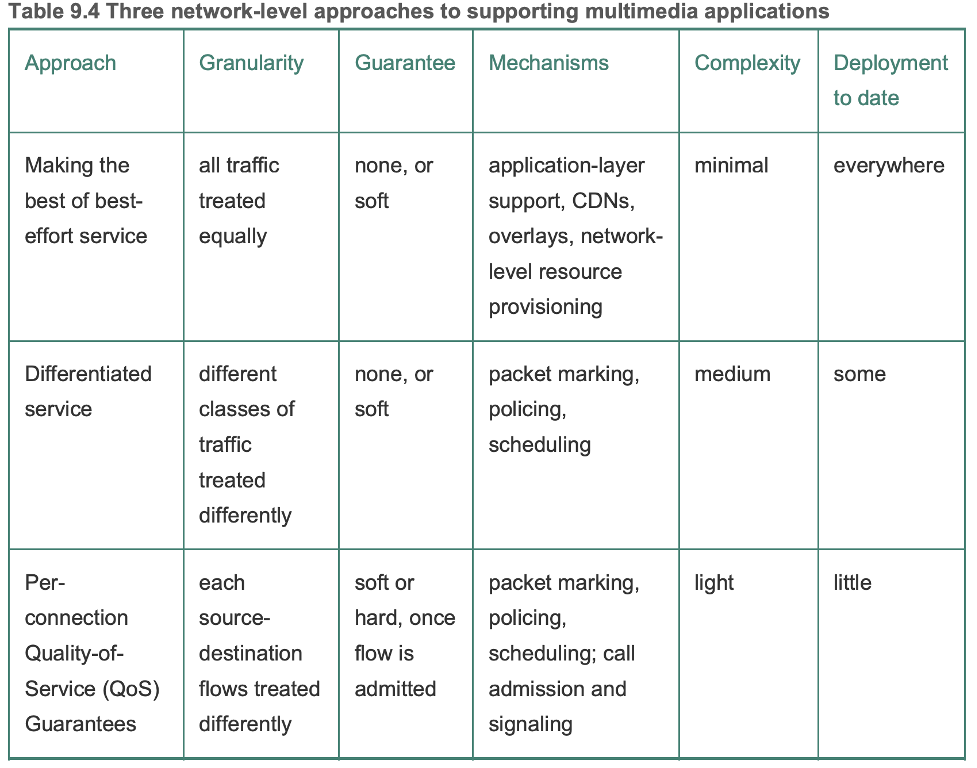 Three network-level approaches to supporting multimedia applications