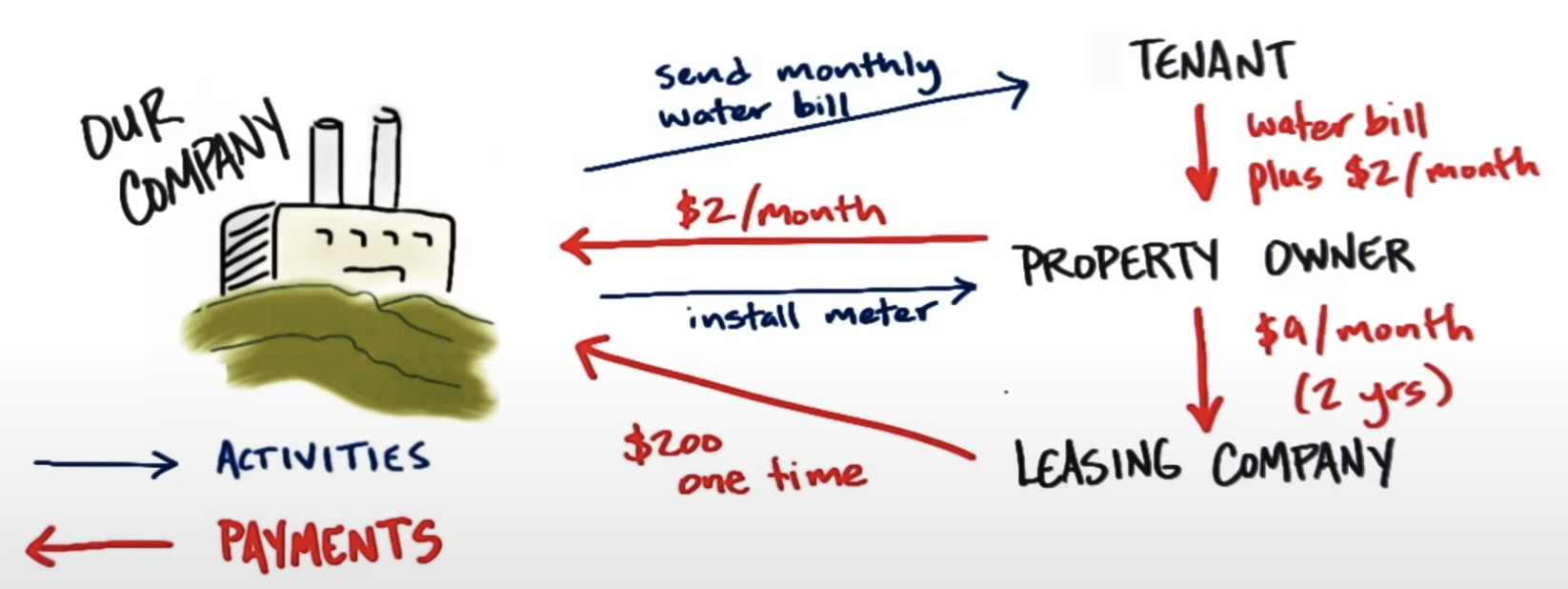 Drawing customer segments, revenue models and pricing models