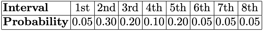 Composition sequence and related models